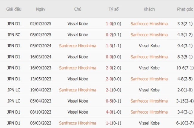 Nhận định Sanfrecce Hiroshima vs Vissel Kobe, 17h30 ngày 20/08 – VĐQG Nhật Bản 6 Thành tích chạm trán gần nhất giữa Sanfrecce Hiroshima vs Vissel Kobe