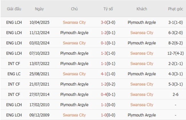 Nhận định Swansea City vs Plymouth Argyle, 01h45 ngày 16/08 – Cúp Liên đoàn Anh 6 nhan dinh swansea city vs plymouth argyle 3