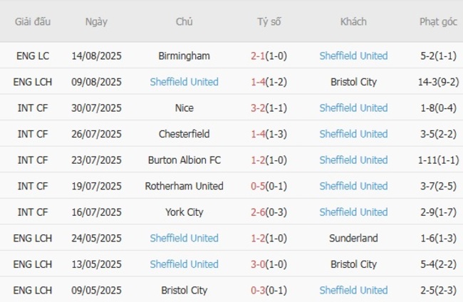 Nhận định Swansea City vs Sheffield United, 21h00 ngày 16/08 – Hạng Nhất Anh 5 Phong độ gần đây Sheffield United thể hiện