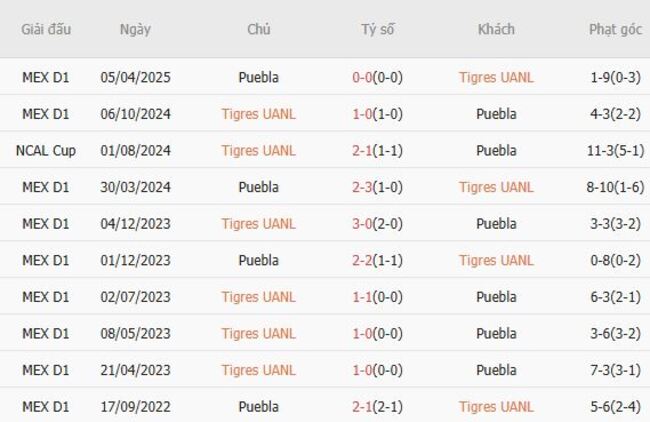Nhận định Tigres UANL vs Puebla, 10h00 ngày 09/08 6 Thành tích chạm trán gần nhất giữa Tigres UANL vs Puebla