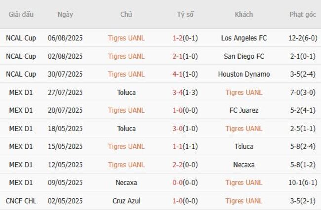 Nhận định Tigres UANL vs Puebla, 10h00 ngày 09/08 4 Kết quả gần đây của Tigres UANL