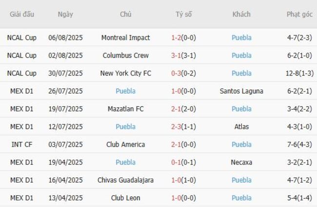 Nhận định Tigres UANL vs Puebla, 10h00 ngày 09/08 5 Kết quả gần đây Puebla thể hiện