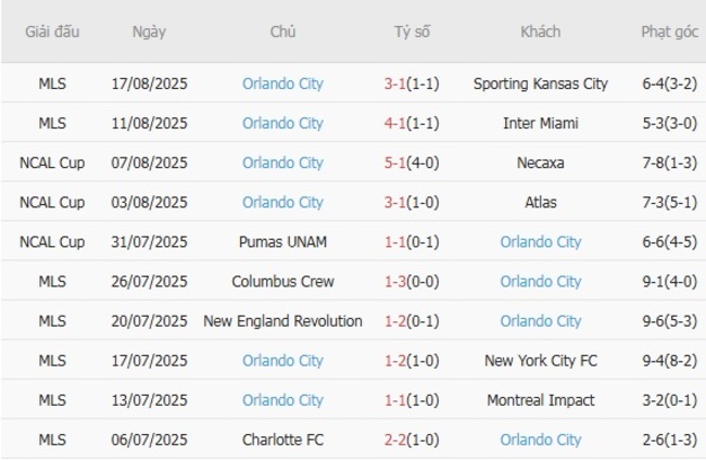 Nhận định Toluca vs Orlando City, 07h50 ngày 21/08 – North Central America Leagues Cup 5 Phong độ gần đây Orlando City thể hiện