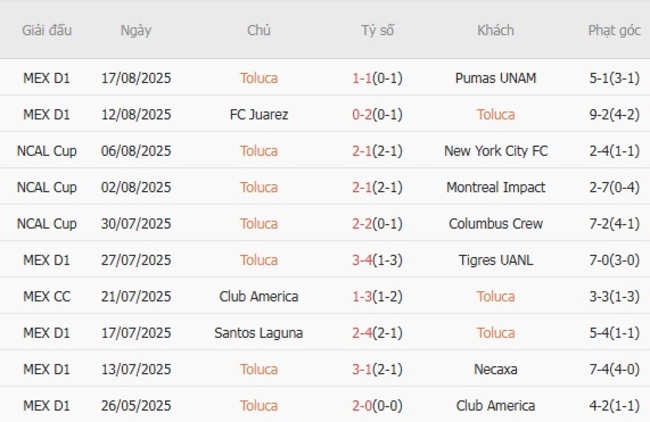 Nhận định Toluca vs Orlando City, 07h50 ngày 21/08 – North Central America Leagues Cup 4 Kết quả gần đây của Toluca