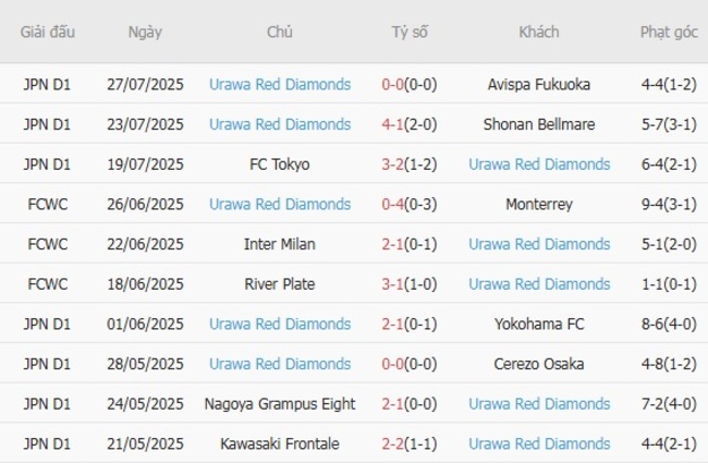 Nhận định Yamagata Montedio vs Urawa Red Diamonds, 17h00 ngày 06/08 – Cup Nhật Hoàng 5 Phong độ gần đây Urawa Red Diamonds thể hiện