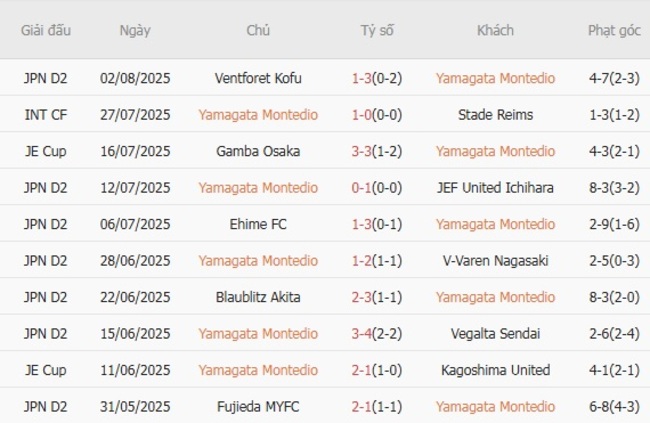 Nhận định Yamagata Montedio vs Urawa Red Diamonds, 17h00 ngày 06/08 – Cup Nhật Hoàng 4 Kết quả gần đây của Yamagata Montedio
